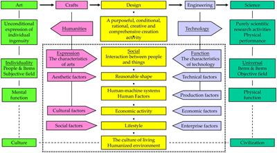 From stereotype to reality: A pilot study on the use of science, technology, engineering, and mathematics and STEAM in design education in Taiwan